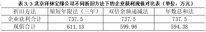 不同固定资产折旧方法对中小企业财税的影响分析 --以北京泽林宝