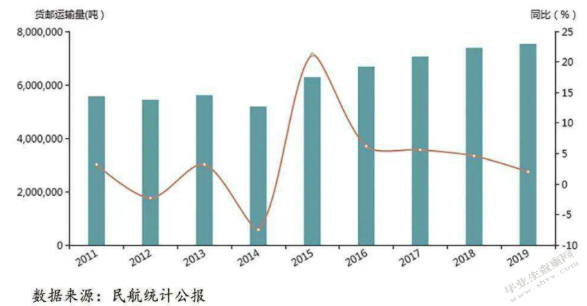 关于《基于PCA法的机场航空物流发展影响因素研究》的文献综述