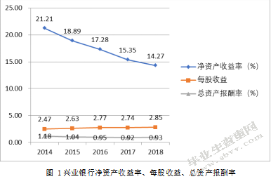 我国上市商业银行经营绩效