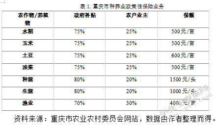 策性农业保险发展问题研究——以重庆市为例