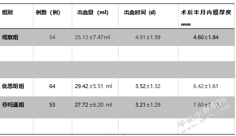 优思明、芬吗通用于高危人工流产术后的疗效观察