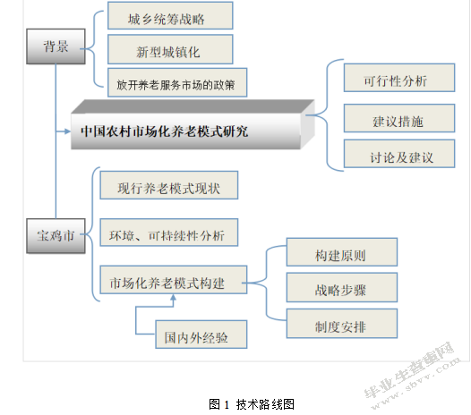 中国农村市场化养老模式问题研究——以宝鸡市为例