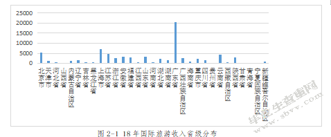 山西旅游收入影响因素分析