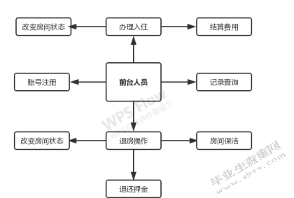基于SSM框架的酒店客房管理系统的设计与实现