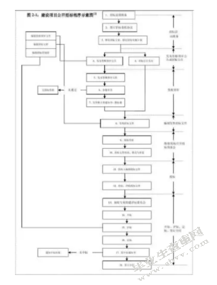 建筑工程领域招投标存在的问题及对策