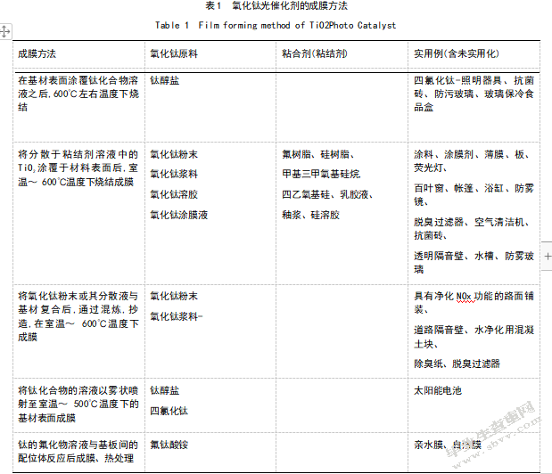 不同掺杂类型的TiO2光催化膜研究进展