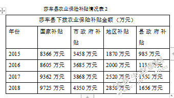 莎车县农业保险发展调查报告