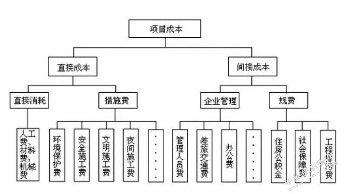 建筑工程项目成本管理与控制的要点分析