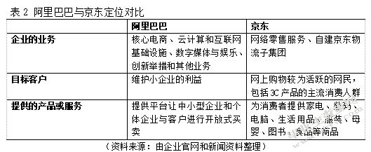 阿里巴巴与京东的商业模式及竞争优势对比分析—以财务报告为基础