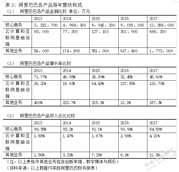 阿里巴巴与京东的商业模式及竞争优势对比分析—以财务报告为基础