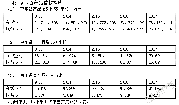 阿里巴巴与京东的商业模式及竞争优势对比分析—以财务报告为基础