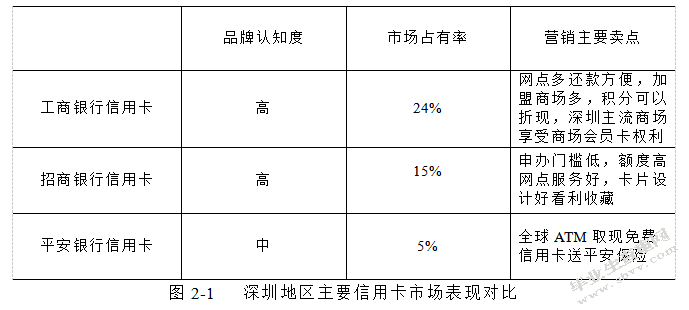 牡丹信用卡深圳地区营销策略研究