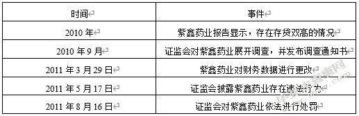 探讨上市公司财务舞弊现状及治理对策