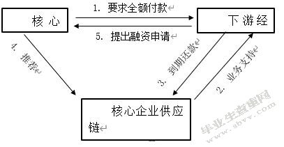 商业银行主导的供应链金融模式与风险分析研究