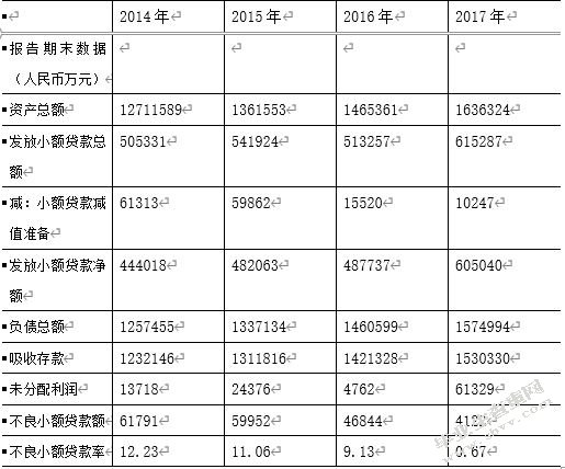 关于广发银行小额贷款业务发展策略优化设计