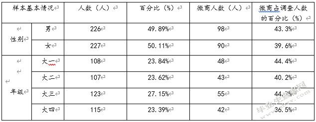大学生微商创业发展现状及问题研究——以章丘大学城为例