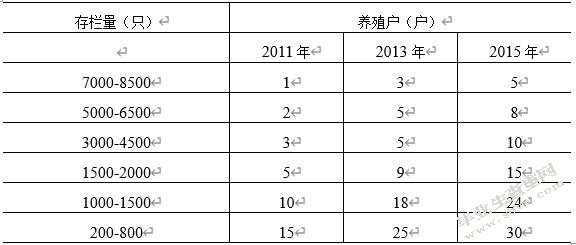 河北献县蛋鸡养殖现状及存在问题分析