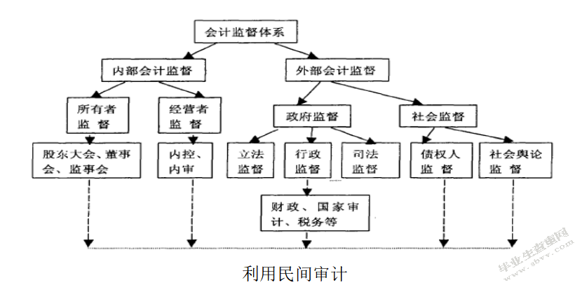  企业会计监督体系创新问题探讨