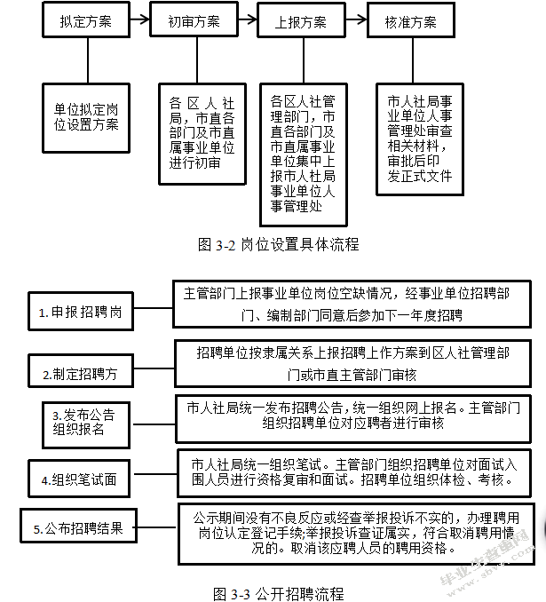 北京市朝阳区事业单位公开招聘问题分析