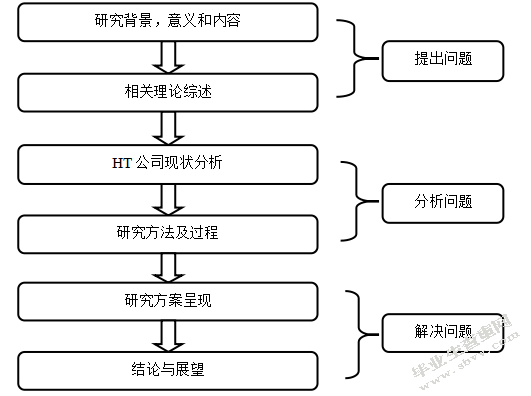 HT外贸企业销售团队的激励体系优化研究