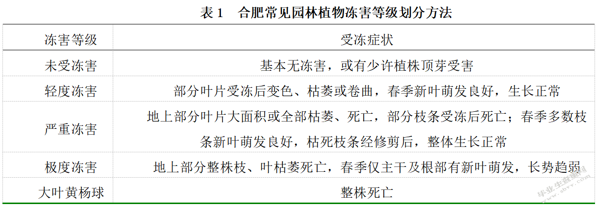 2018年合肥地区园林植物冻害调查及防护措施探讨