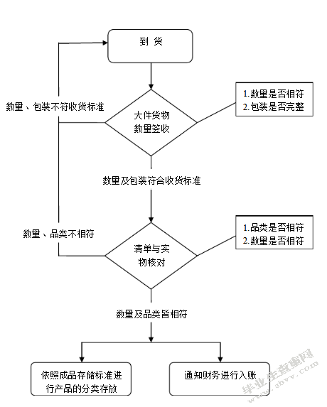 信丰物流入库作业优化方案