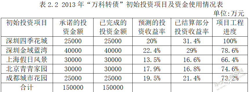 发行可转换债券对公司持续经营的影响分析——以万科股份有限公司
