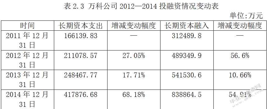 发行可转换债券对公司持续经营的影响分析——以万科股份有限公司