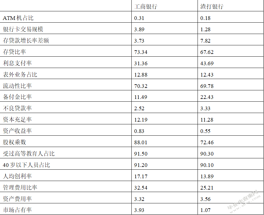 国有商业银行与外资商行大陆市场竞争力比较研究 以工商银行与渣