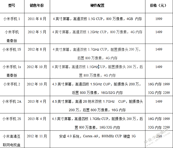 小米手机贵阳地区市场营销策略研究