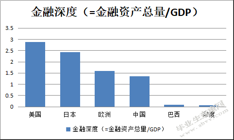 金融发展差异对国际贸易失衡的影响分析—以中美贸易战为例