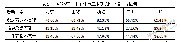 论中小企业的员工激励问题