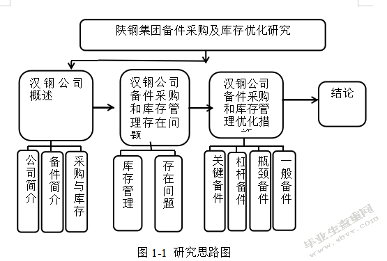 陕钢集团备件采购及库存优化研究