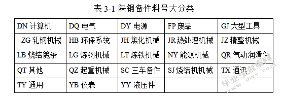 陕钢集团备件采购及库存优化研究
