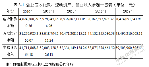 中小企业应收账款风险控制问题研究 ——以方正电机公司为例