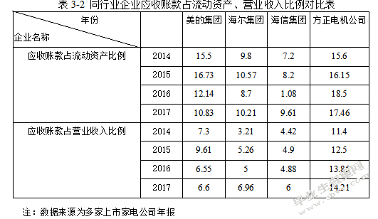 中小企业应收账款风险控制问题研究 ——以方正电机公司为例