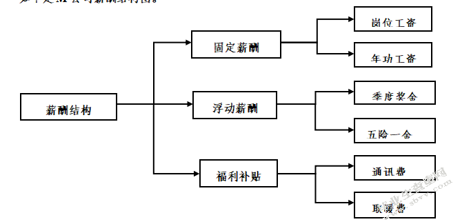 高科技企业的薪酬战略设计