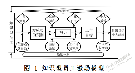 知识型员工激励问题研究