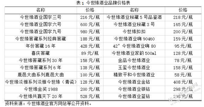 中国企业如何提高核心企业竞争力 ——以今世缘酒业为例