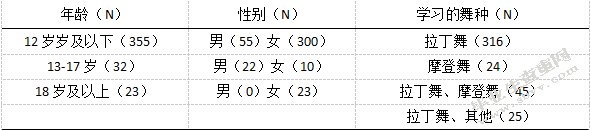 少儿体育舞蹈培训机构男女比例失衡的主因及对策研究——以婺源县