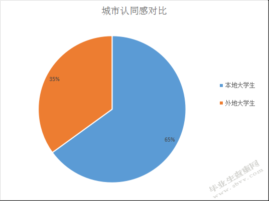 大学生就业问题刍议 一线城市为视角