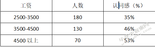 大学生就业问题刍议 一线城市为视角