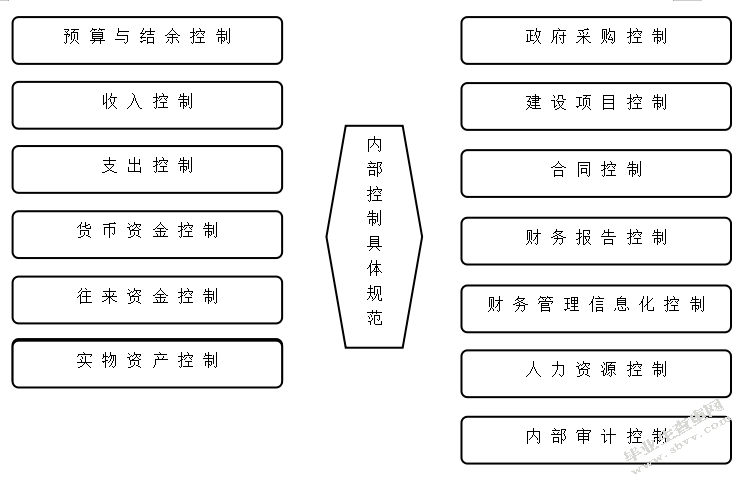 事业单位内部控制问题研究