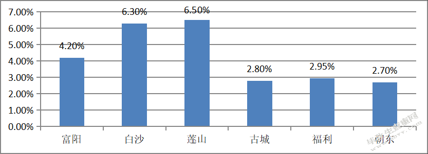 富川县农业产业化背景下的土地流转方式的研究