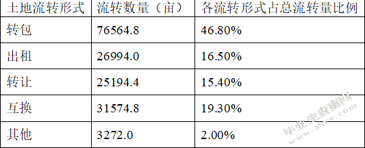 富川县农业产业化背景下的土地流转方式的研究