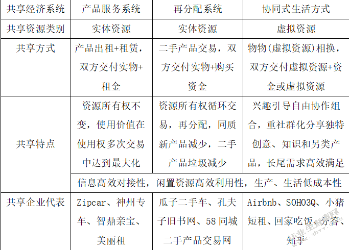 共享经济背景下金融机构共享发展模式探究