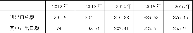合肥市文化产业对外贸易的发展问题研究与对策