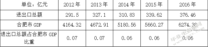 合肥市文化产业对外贸易的发展问题研究与对策