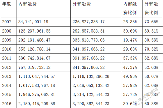 光线传媒融资模式分析
