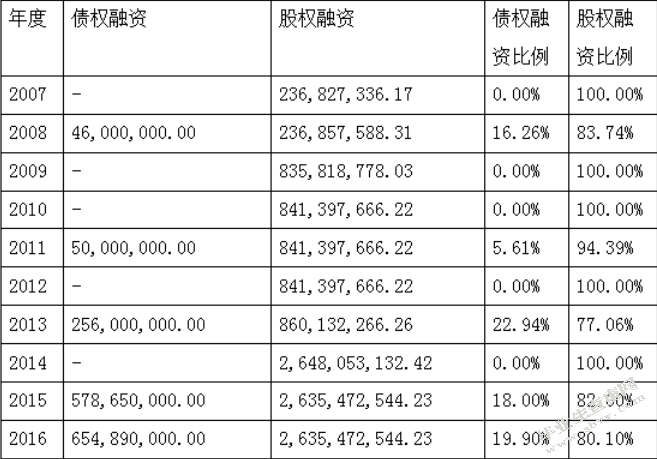 光线传媒融资模式分析